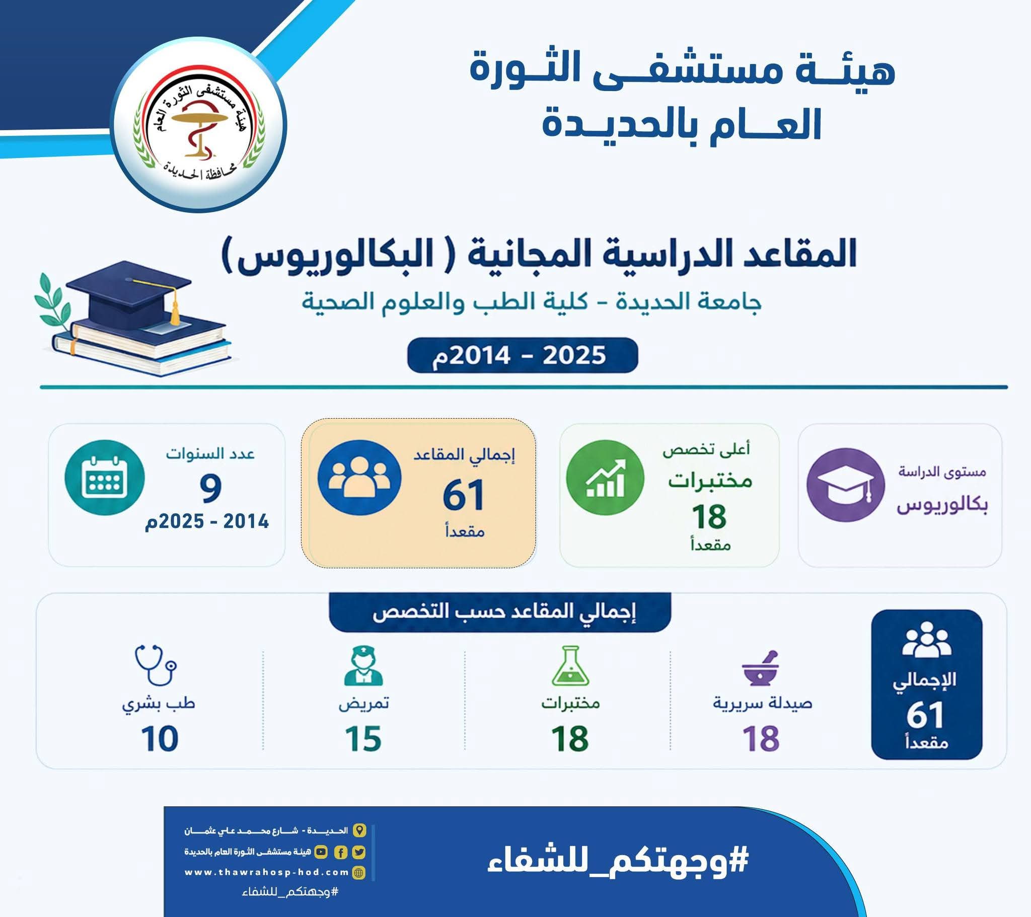أكثر من 237 مقعدا دراسيا مجانيا لتأهيل الكادر الطبي والصحي